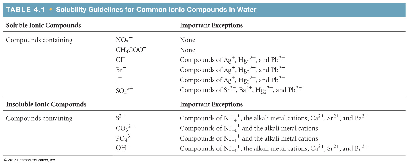 Element Replacement Activity Series